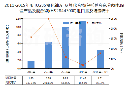 2011-2015年4月U235貧化鈾,釷及其化合物(包括其合金,分散體,陶瓷產(chǎn)品及混合物)(HS28443000)進口量及增速統(tǒng)計